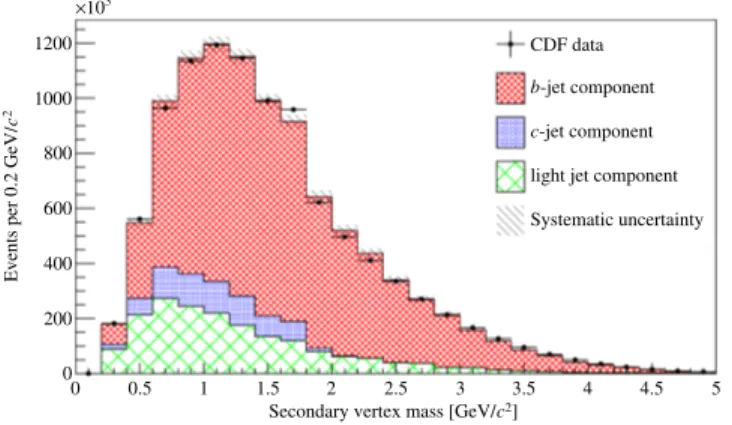 Figure 2 shows the result of the fit to the dijet-mass distribution for the double-tagged sample