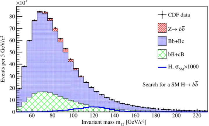 FIG. 2. Dijet mass distribution in double b-tagged events, with the results of the fit overlaid