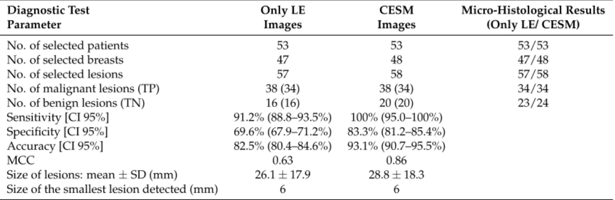 Table 1. Diagnostic performances of human reader on only LE and CESM images with respect to micro-histological investigation
