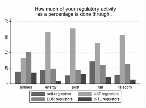 Figure 1: Percentage of companies’ regulatory activities at different levels, per sector.