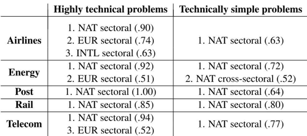 Table A5: Most frequently reported choice of regulator when a firm is concerned with highly technical problems versus technically simply problems (in descending order)