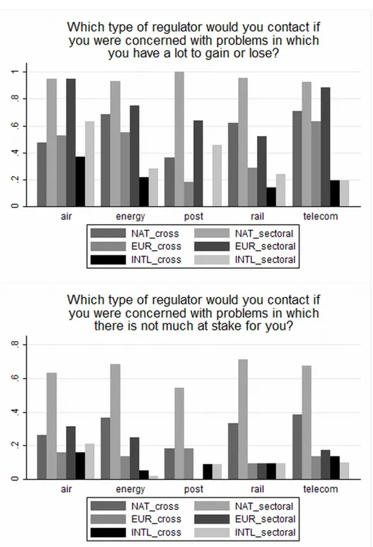 Figure A1: Firms’ choice of sectoral or cross-sectoral regulator at national, European or inter- inter-national level when facing ‘problems in which they have a lot to gain or lose’ versus ‘problems in which there is not much at stake for them’