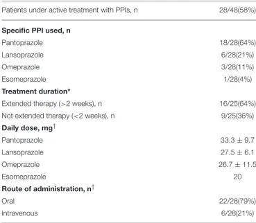 TABLE 2 | Proton-pump inhibitors use in patients with Torsades de Pointes. Patients under active treatment with PPIs, n 28/48(58%) Specific PPI used, n