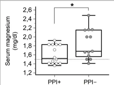FIGURE 2 | Serum magnesium levels in TdP patients taking or not taking PPIs. Patients taking PPIs (PPI+), n = 14; patients not taking PPIs (PPI−), n = 13