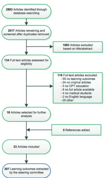 Figure 1 Flowchart of the systematic literature search.