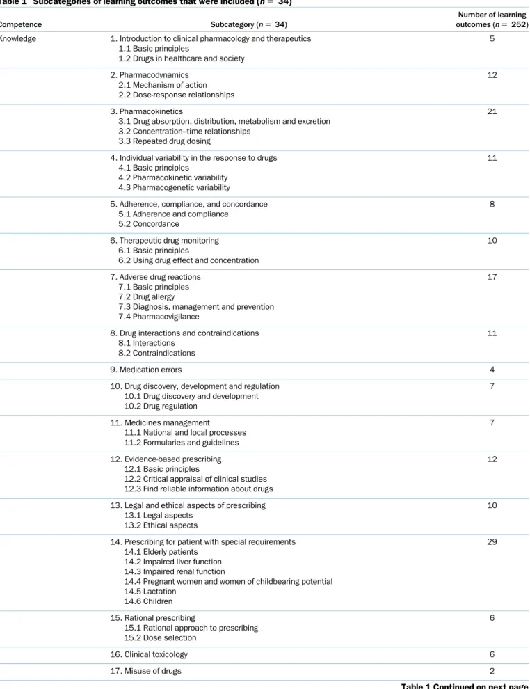 Table 1 Subcategories of learning outcomes that were included (n 5 34)