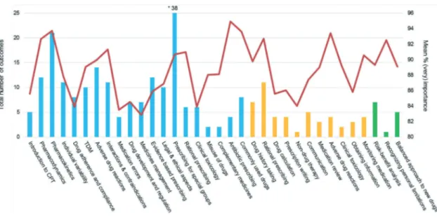 Figure 2 Total number of learning outcomes per subcategory (n 5 34) for knowledge (blue; n 5 192), skills (yellow; n 5 47), and attitudes (green; n 5 13)