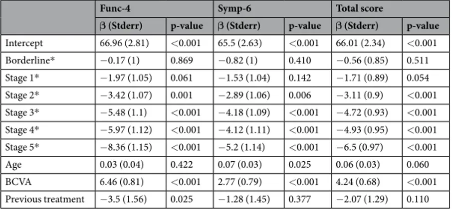 Table 6.  Glaucoma Symptom Scale (GSS) questionnaire scores and stage of visual field damage: statistical 