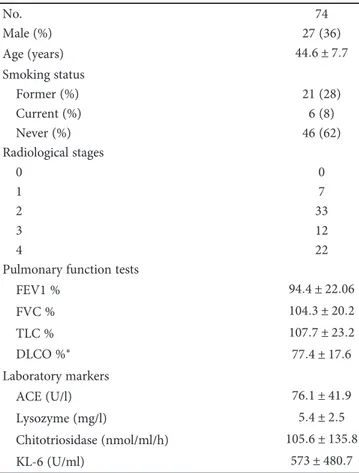 Table 1: Demographic features, pulmonary function test values, radiological assessment, and biomarker assessment in sarcoidosis population