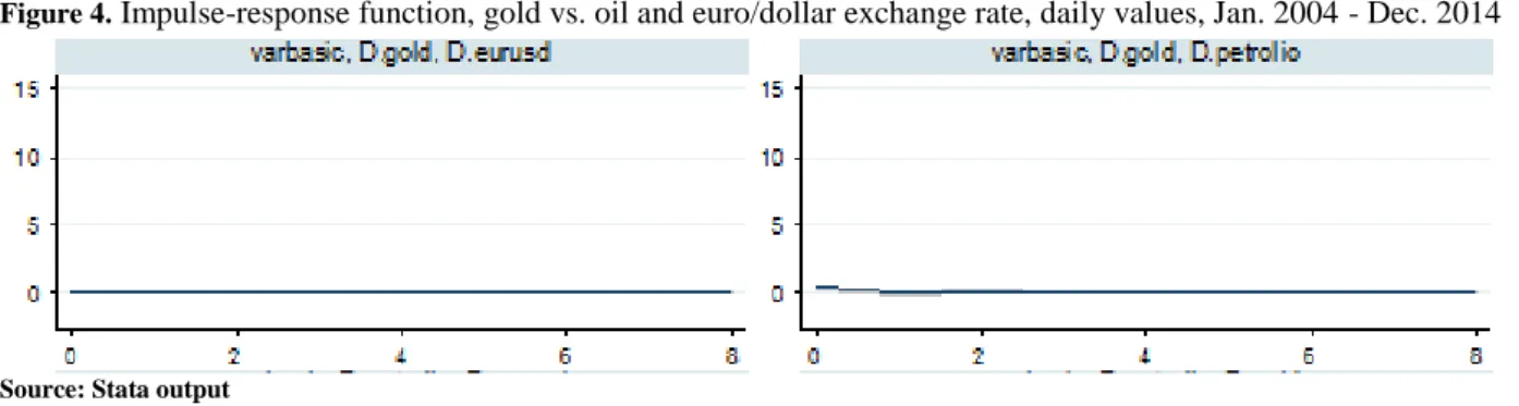 Figure 5.  Impulse-response function, oil vs. gold and euro/dollar exchange rate, daily values, Jan