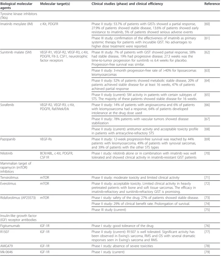 Table 1 Targeted therapy clinical studies for soft tissue sarcoma (STS)
