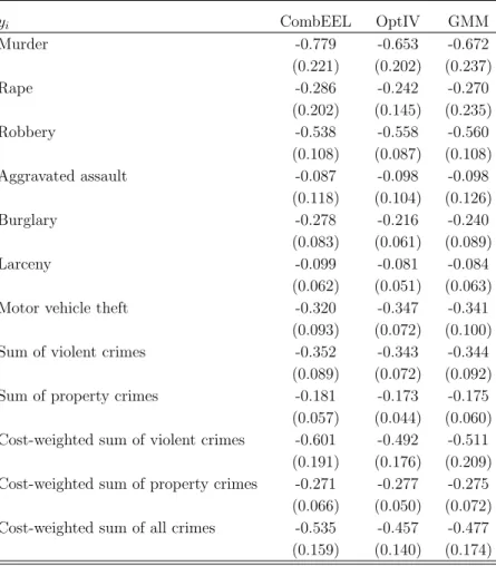 Table 1: Elasticity of crime with respect to police.