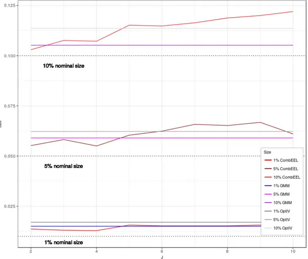 Figure 9: Size of the t test associated to the CombEEL estimator for η = 2, . . . , 10 and H 0 : δ = 1 under scenario 3 (increasing variance)