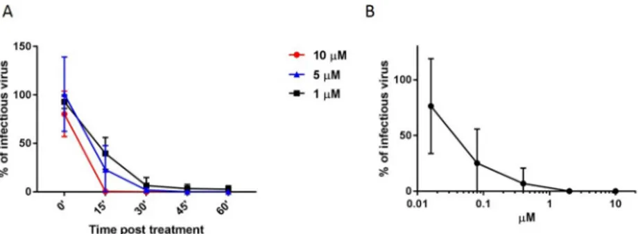 Fig 6. Virucidal activity. A) 10 5 pfu of HSV-2 were incubated for 0, 15’, 30’, 45’ or 60’ at 37˚C with 10 μM, 5 μM or 1 μM of compound and subsequently titrated on Vero cells