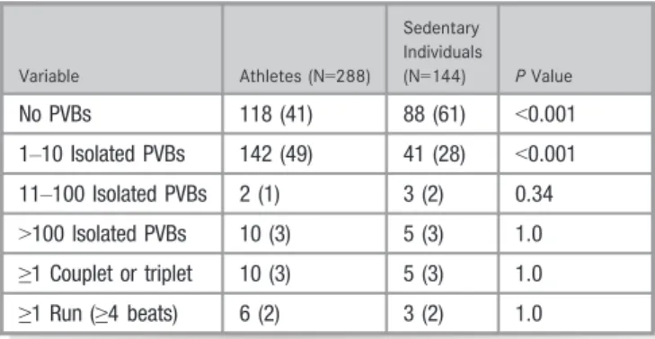 Table 1 shows the grading of VAs in young athletes and sedentary individuals. At least 1 PVB was recorded by 24-hour 12-lead ambulatory electrocardiographic monitoring in 170 athletes (59%) and 57 sedentary individuals (40%; P &lt;0.001), and at least 1 co