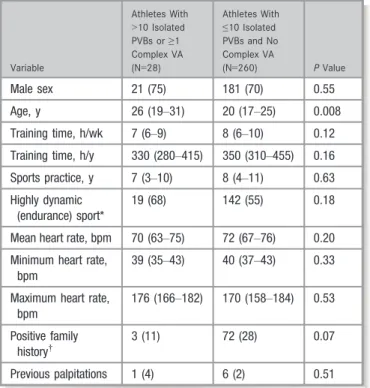 Table 2. Comparison Between Athletes With and Without &gt;10 Isolated PVBs or ≥1 Complex VA at 24-Hour Ambulatory Electrocardiographic Monitoring With Regard to Age, Sex, and Sports Activity Variable Athletes With&gt;10 IsolatedPVBs or≥1Complex VA(N =28) A