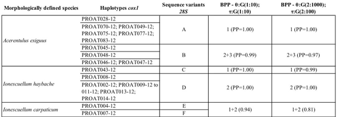 Table  4.  Species  delimitation  testing  (cox1  and  28S).  First  column  lists  species  as  morphologically 