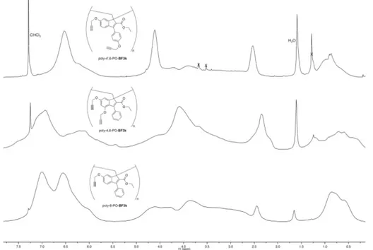 Figure 5.  1 H NMR spectra (600 MHz, CDCl 3 ) of poly-4’,6-PO-BF3k (top trace) and poly-4,6-PO-BF3k 
