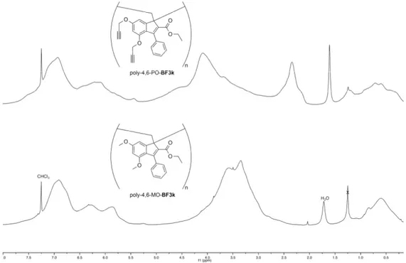 Figure 7.  1 H NMR spectrum (CDCl 3 ) of poly-4,6-PO-BF3k  (top trace) compared with that of 