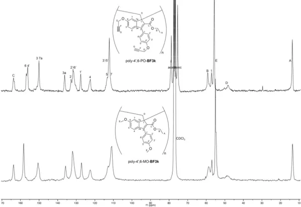 Figure 9.  13 C NMR spectrum (CDCl 3 ) of poly-4’,6-PO-BF3k  (top trace) compared with that of 