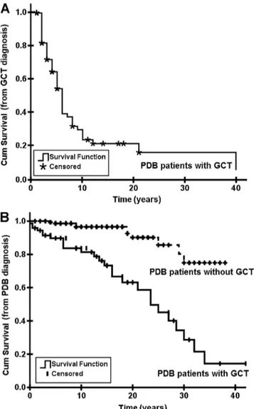 Table 5. Comparison Between GCTs Occurring in Non ‐PDB and PDB Patients