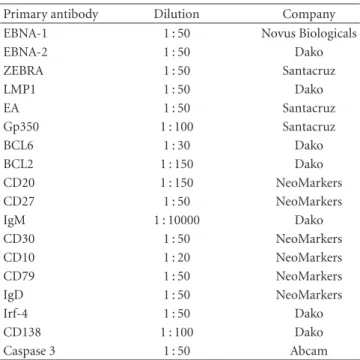 Table 1: List of antibodies and their respective concentrations. Primary antibody Dilution Company EBNA-1 1 : 50 Novus Biologicals EBNA-2 1 : 50 Dako ZEBRA 1 : 50 Santacruz LMP1 1 : 50 Dako EA 1 : 50 Santacruz Gp350 1 : 100 Santacruz BCL6 1 : 30 Dako BCL2 