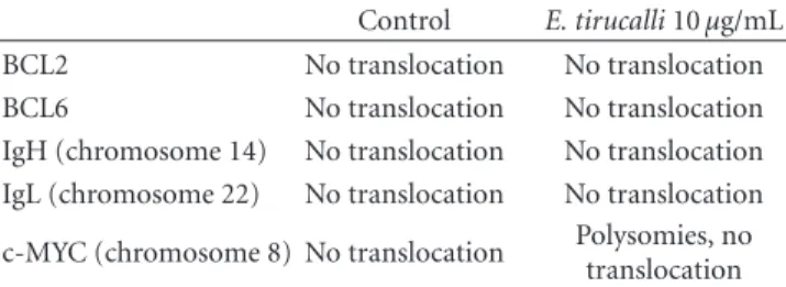 Table 3: FISH analysis on E. tirucalli treated versus untreated cells. Control E. tirucalli 10 μg/mL