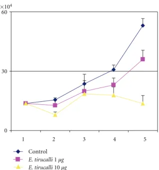 Figure 2: To rule out the possibility that the decrease of cell prolif- prolif-eration and the concomitant increase in cell death observed in E.