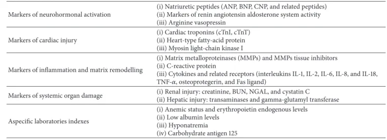 Table 1: Classification of biomarkers for early cardiac damage identification.