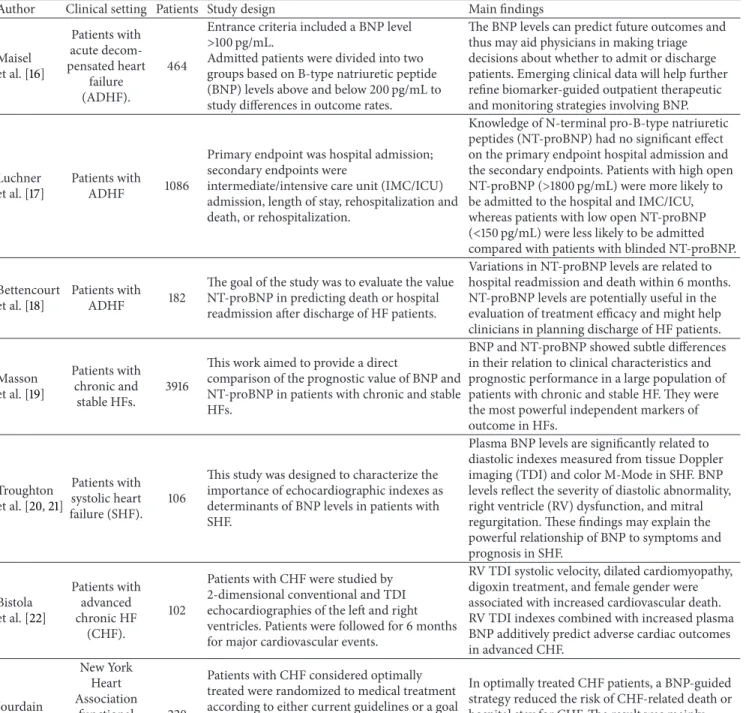 Table 2: Clinical trials regarding NPs measurement for diagnosis, cardiac dysfunction, and therapy monitoring
