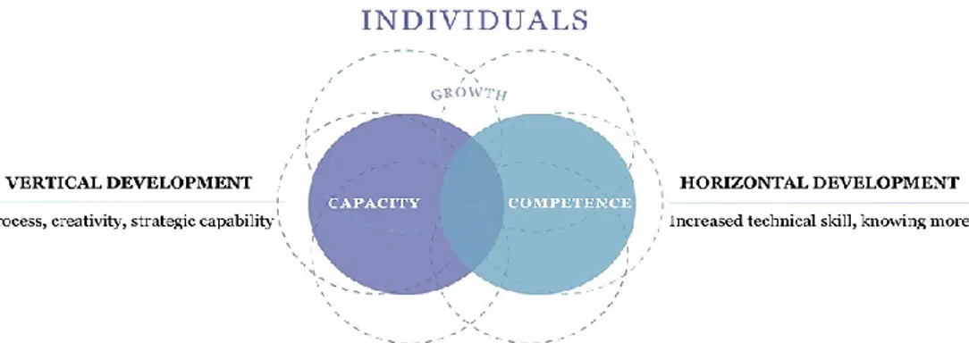 Figura 1. Capacità e competenze per gestire la complessità ( https://www.gla.global/ )