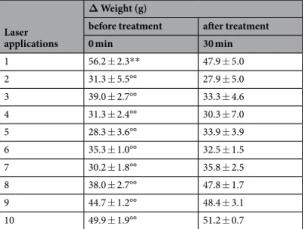 Table 2.  Hind limb weight bearing alterations of CCI + laser treated animals, Incapacitance test
