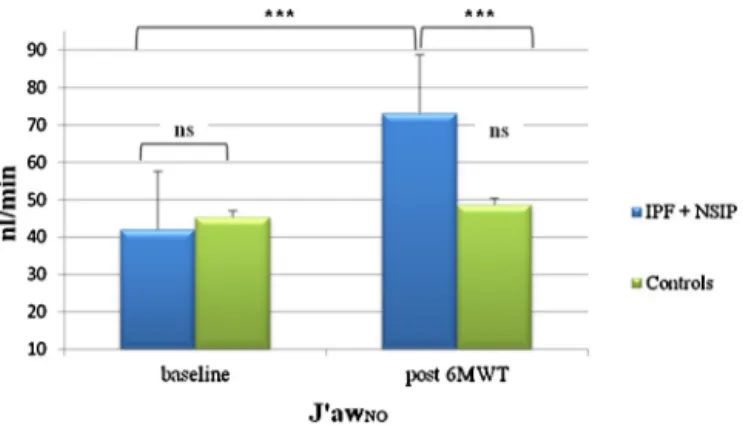 Fig. 2. Comparison of J’aw NO at baseline and after 6MWT between patients and