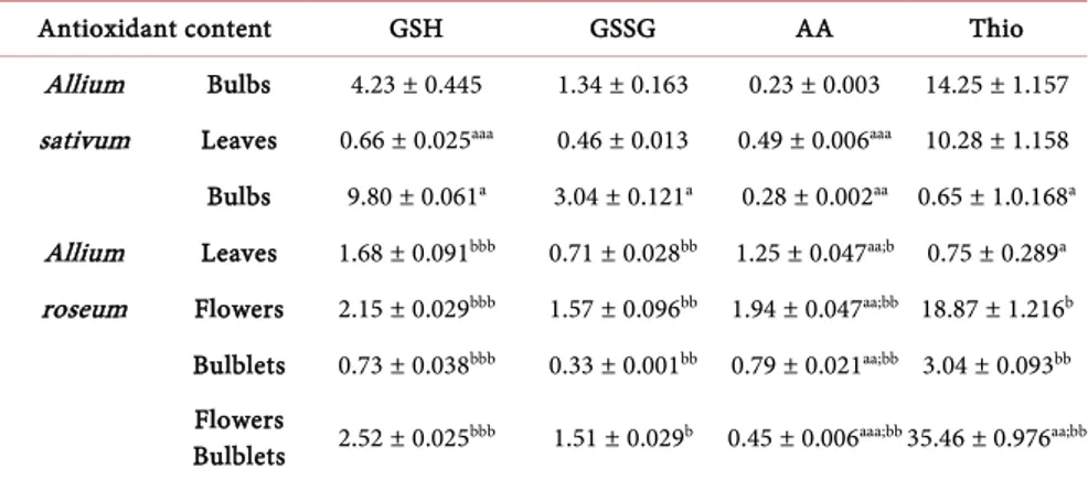 Table 1.  Antioxidant enzymes activity in different fresh organs (bulbs, bulblets, flowers  bulblets, leaves and flowers) of  Allium roseum  and bulbs, leaves of  Allium sativum 