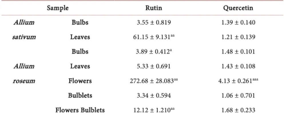 Table 3  shows R and Q content in different organs of  Allium  species investi- investi-gated