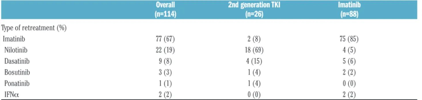 Table 2. Type of retreatment after failure of discontinuation.