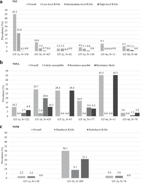 Figure 1.  Prevalence of natural NS3, NS5A and NS5B resistance-associated substitutions by HCV genotype and 
