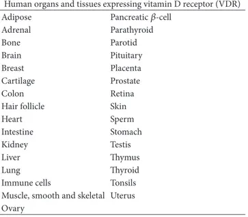 Table 1: VDR is almost ubiquitary expressed in humans. Many of human tissues and organs express VDR: upon ligand-receptor  inter-action genomic and nongenomic inter-action likely occur by endocrine, paracrine, and autocrine mechanisms.