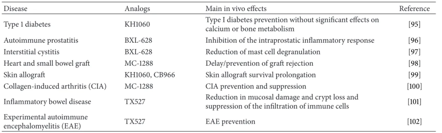 Table 2: In vivo effect of some VDR agonists. Vitamin D analogs suppress inflammatory mediators and processes resulting in disease prevention.