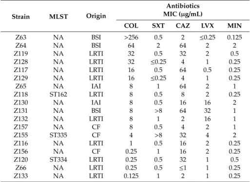 Table 1. Main features of the 18 S. maltophilia clinical isolates investigated in this study.