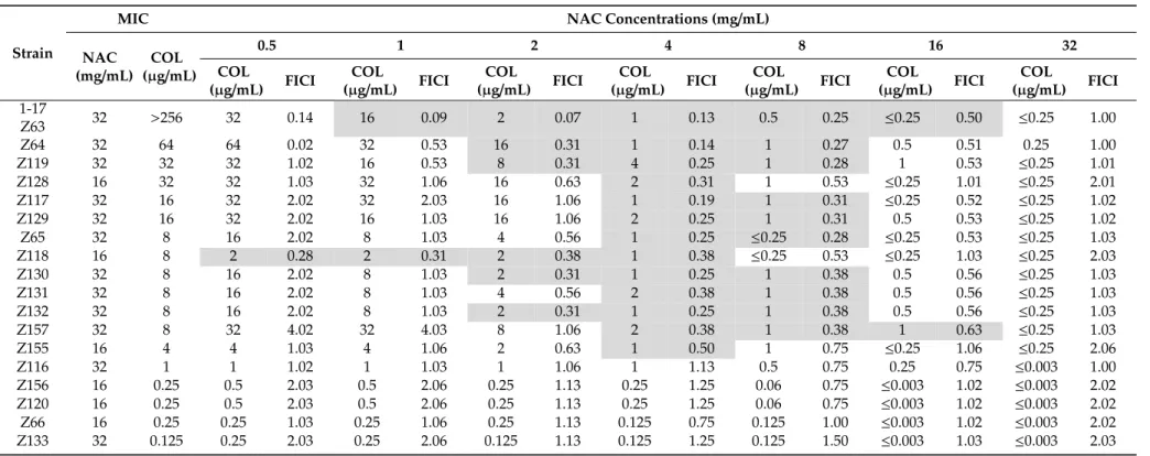 Table 2. Colistin MICs (µg/mL) and corresponding fractional inhibitory concentration indices (FICIs) in the presence of increasing N-acetylcysteine (NAC)