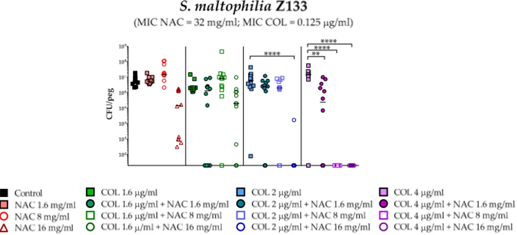 Figure 5. Antibiofilm activity of colistin/NAC combinations against S. maltophilia Z133
