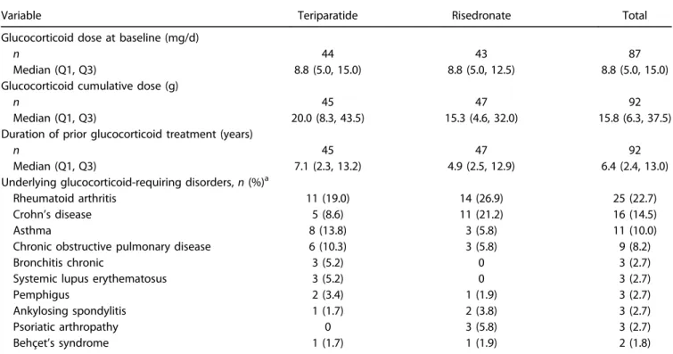 Fig. 3. Treatment associated changes from baseline for teriparatide compared to risedronate in lumbar spine (L 1 –L 3 ) trabecular BMD