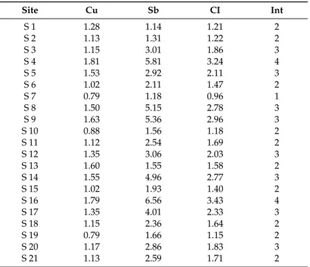 Table 2. Exposed-to-control (EC) ratios of Cu and Sb, and contamination index (CI) for each sampling site (S), as well as interpretation (Int) of CI values according to the scale of Cecconi et al