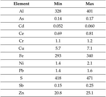 Table 3. Ranges (95% confidence intervals) of estimated average annual element deposition rates (kg·km −2 ·y −1 ).