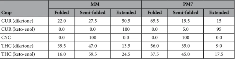Table 1.   Calculated occurrence rates (%) of MM and PM7 conformers presenting “folded”, “semi-folded”  and “extended” conformation.