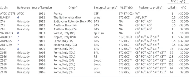 Table 1. Features of the A. baumannii strains tested in this work