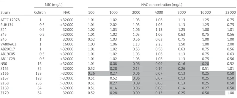 Table 2. FICI values for colistin/N-acetylcysteine (NAC) combinations against a collection of A