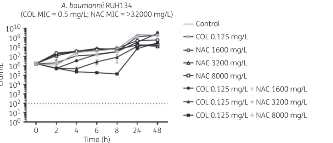 Figure 2. Time–kill assay performed with exponentially growing planktonic cultures of the colistin (COL)-susceptible strain RUH134, reference strain for IC2, exposed to different COL/N-acetylcysteine (NAC) combinations
