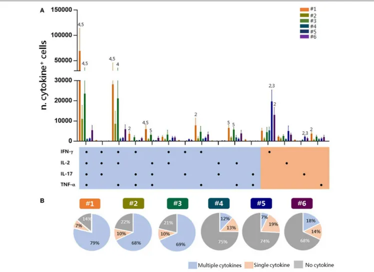 FIGURE 4 | Multifunctional response of Tet-Ag85B + T cells. Multifunctional profiles of Tet-Ag85B + T cells were detected by the different experimental procedures